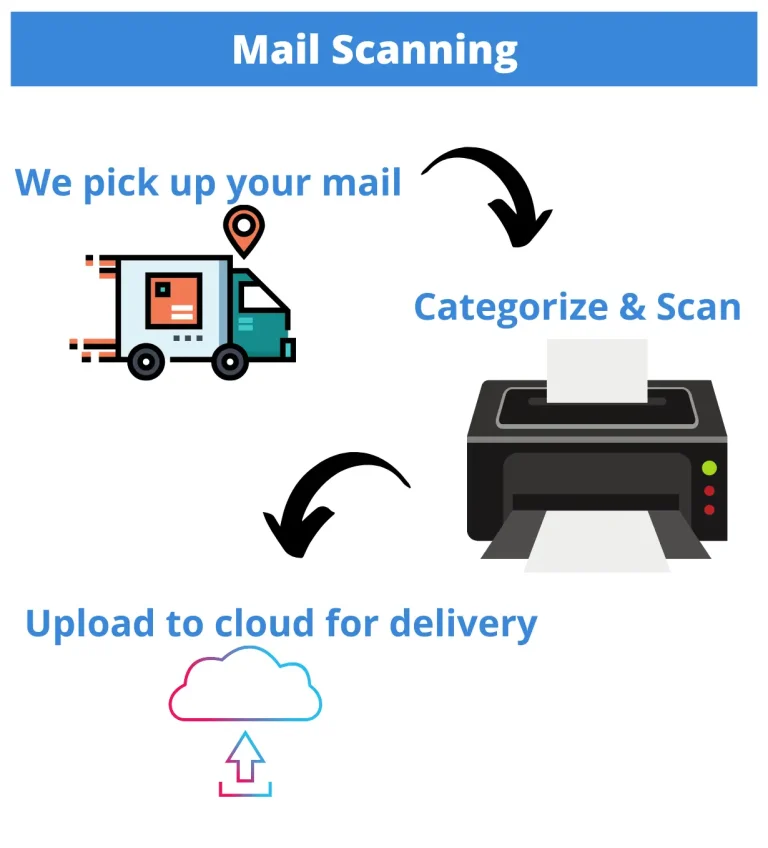 Secure, Accessible Document Scanning for Organisations